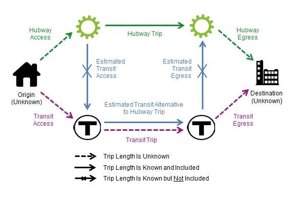 FIGURE C-3: Results of CTPS Approach: This figure depicts the approach the Central Transportation Planning Staff (CTPS) used to address the bias that may be introduced by using Hubway stations as proxies for true trip origins and destinations. CTPS assumed trips origins and destinations follow a random geographic distribution with respect to Hubway and transit stations. CTPS also removed the time to walk between Hubway stations and transit stations from estimates of transit travel time.